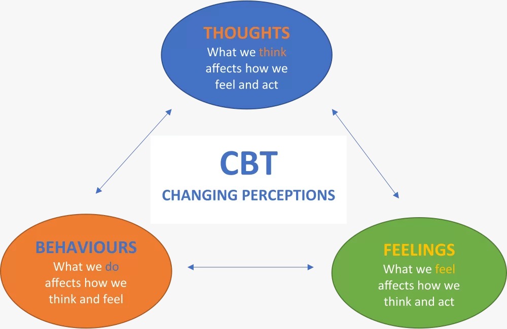 CBT for panic attacks